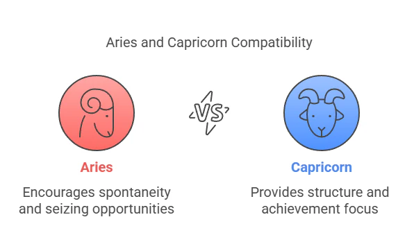 Aries and Capricorn Compatibility Percentage: Love, Trust, and Relationship Insights