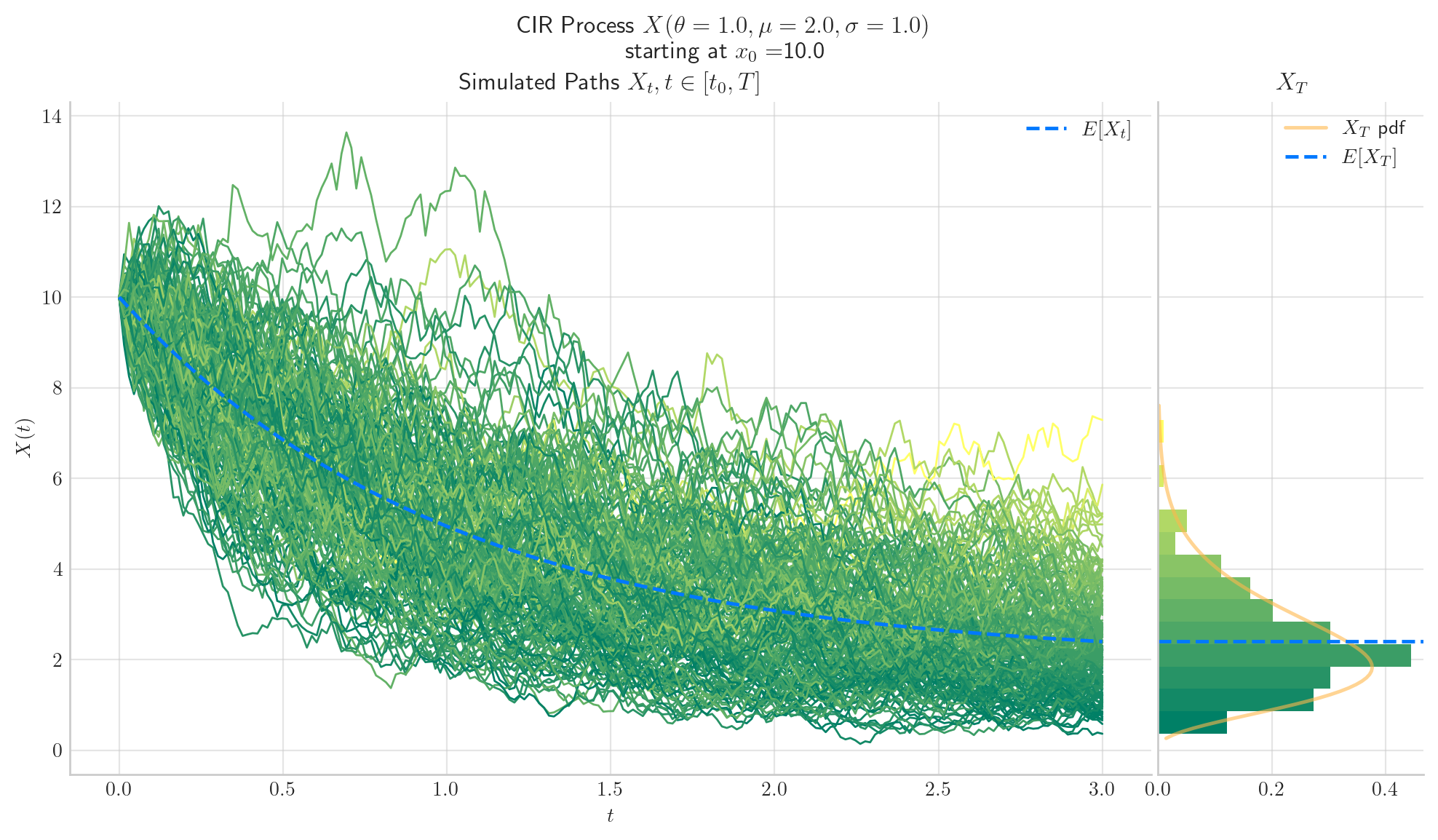 Cox-Ingersoll-Ross Model Explained: A Guide to Interest Rate Dynamics in Finance